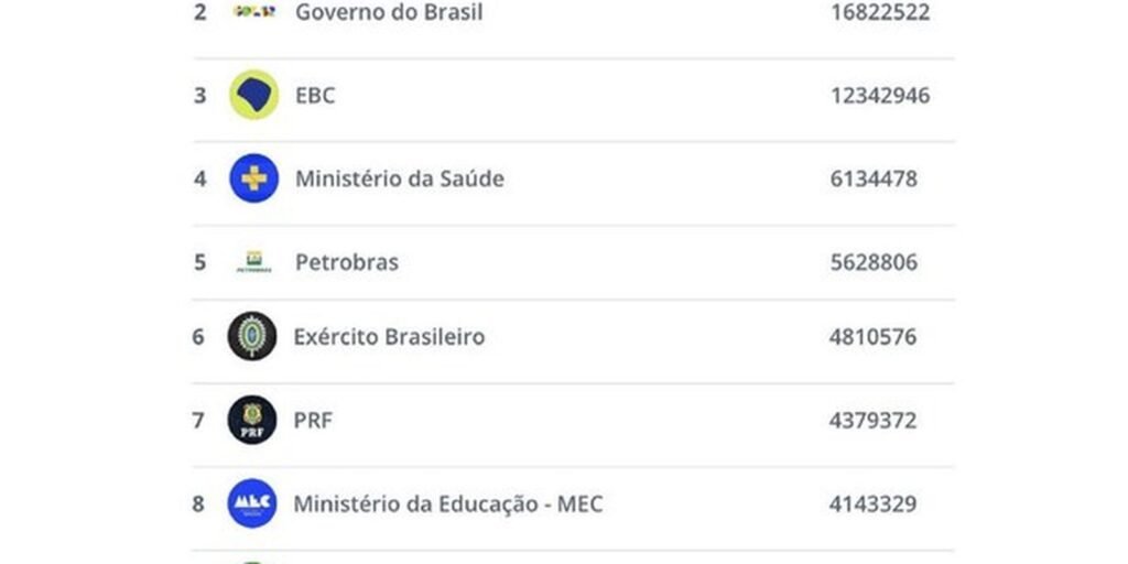tv-brasil-lidera-interacoes-nas-redes-entre-instituicoes-federais