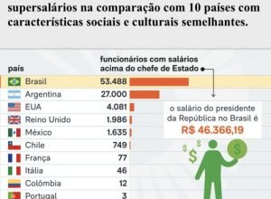 Brasil top do ranking supersalários-min